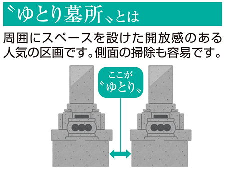 ゆとり墓所の説明